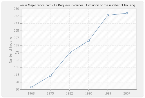 La Roque-sur-Pernes : Evolution of the number of housing